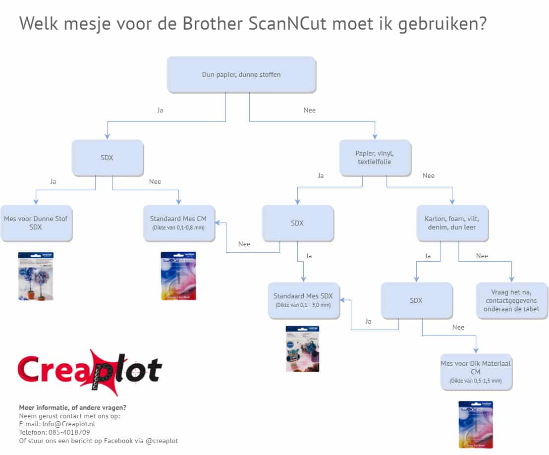 Highlight – ScanNCut Mesjes en Houders